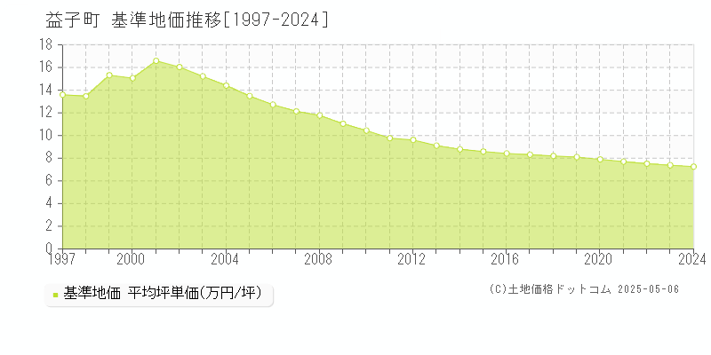 芳賀郡益子町の基準地価推移グラフ 