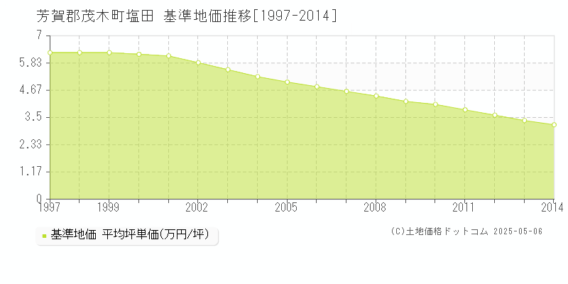 塩田(芳賀郡茂木町)の基準地価推移グラフ(坪単価)[1997-2014年]