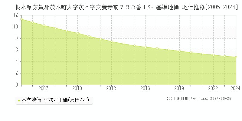 栃木県芳賀郡茂木町大字茂木字安養寺前７８３番１外 基準地価 地価推移[2005-2024]