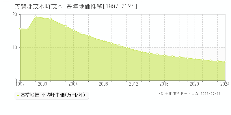 茂木(芳賀郡茂木町)の基準地価推移グラフ(坪単価)[1997-2024年]
