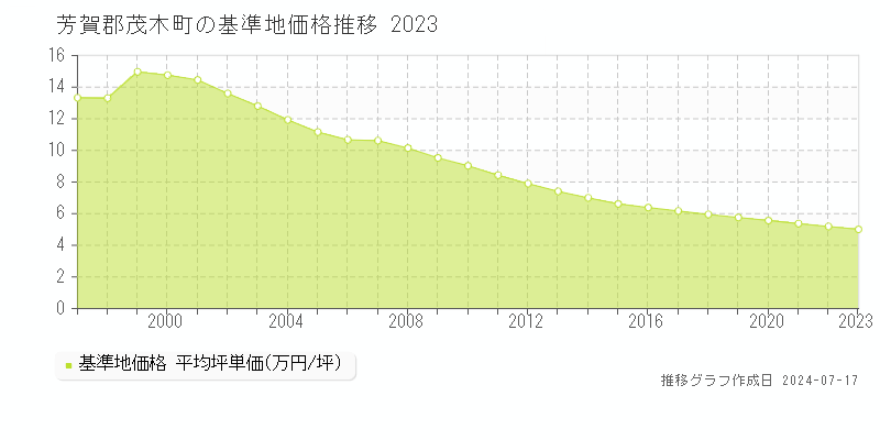 芳賀郡茂木町の基準地価推移グラフ 