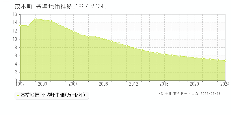 茂木町(栃木県)の基準地価推移グラフ(坪単価)[1997-2024年]