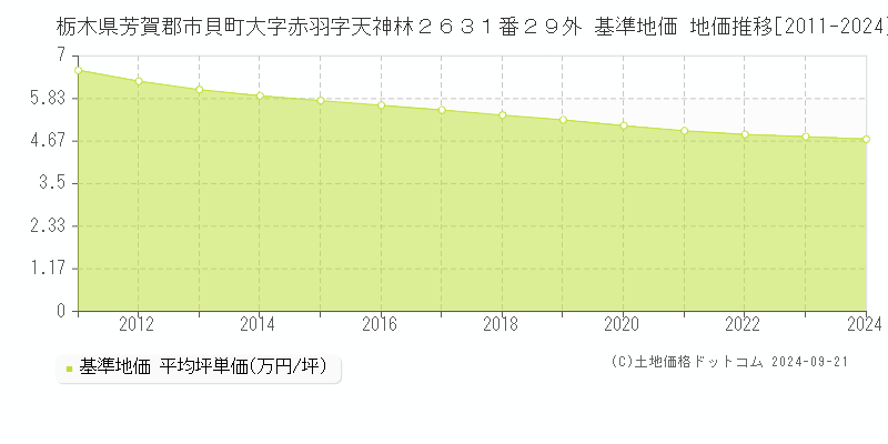 栃木県芳賀郡市貝町大字赤羽字天神林２６３１番２９外 基準地価 地価推移[2011-2024]