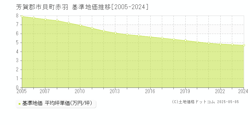 赤羽(芳賀郡市貝町)の基準地価推移グラフ(坪単価)[2005-2024年]