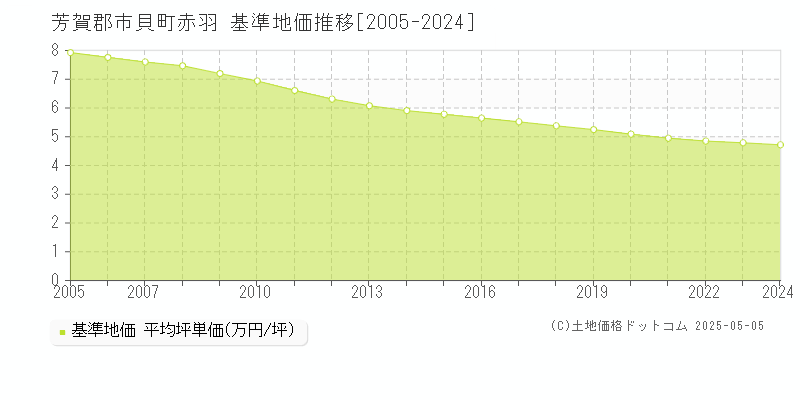 芳賀郡市貝町赤羽の基準地価推移グラフ 