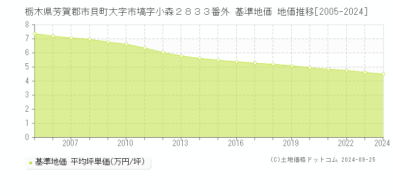 栃木県芳賀郡市貝町大字市塙字小森２８３３番外 基準地価 地価推移[2005-2024]