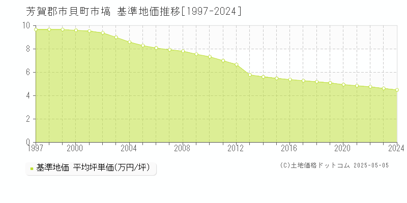 市塙(芳賀郡市貝町)の基準地価推移グラフ(坪単価)[1997-2024年]