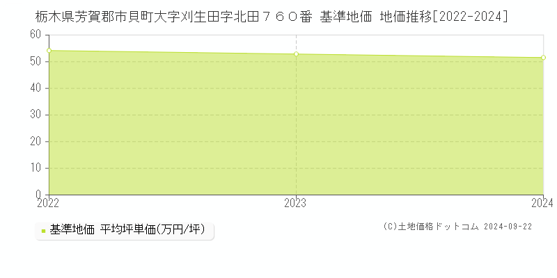 栃木県芳賀郡市貝町大字刈生田字北田７６０番 基準地価 地価推移[2022-2024]