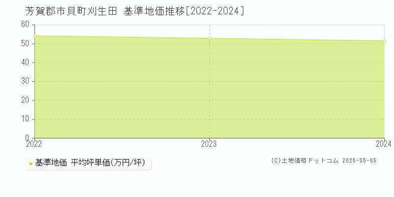 刈生田(芳賀郡市貝町)の基準地価推移グラフ(坪単価)[2022-2024年]