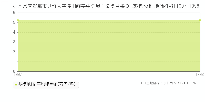 栃木県芳賀郡市貝町大字多田羅字中登屋１２５４番３ 基準地価 地価推移[1997-1998]