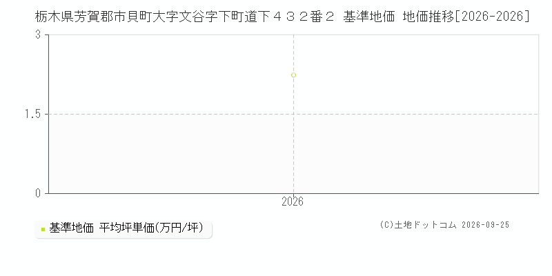 栃木県芳賀郡市貝町大字文谷字下町道下４３２番２ 基準地価 地価推移[2026-2026]