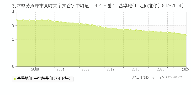 栃木県芳賀郡市貝町大字文谷字中町道上４４８番１ 基準地価 地価推移[1997-2024]