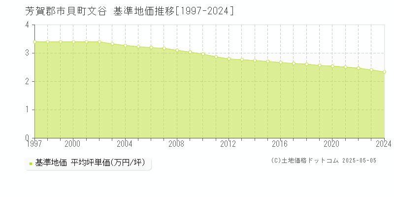 文谷(芳賀郡市貝町)の基準地価推移グラフ(坪単価)[1997-2024年]