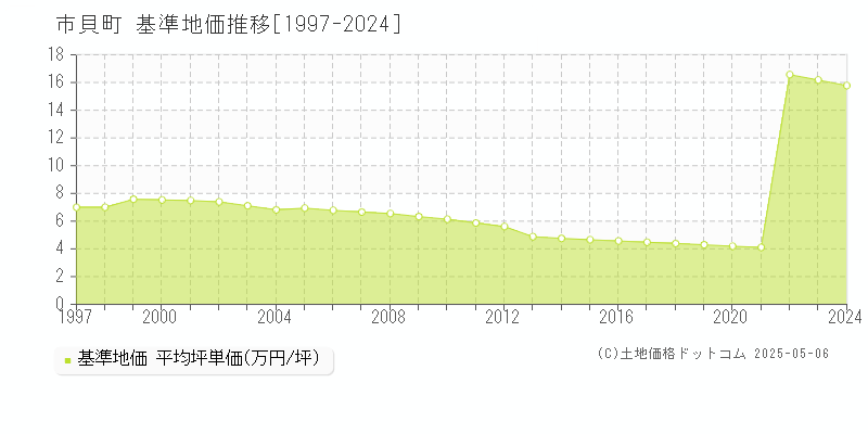 市貝町(栃木県)の基準地価推移グラフ(坪単価)[1997-2024年]