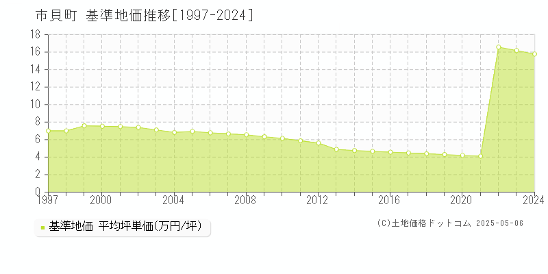 芳賀郡市貝町の基準地価推移グラフ 