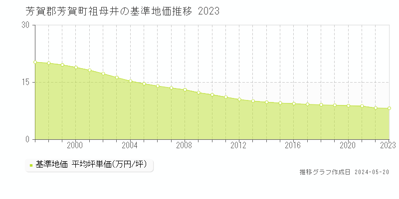 芳賀郡芳賀町祖母井の基準地価推移グラフ 