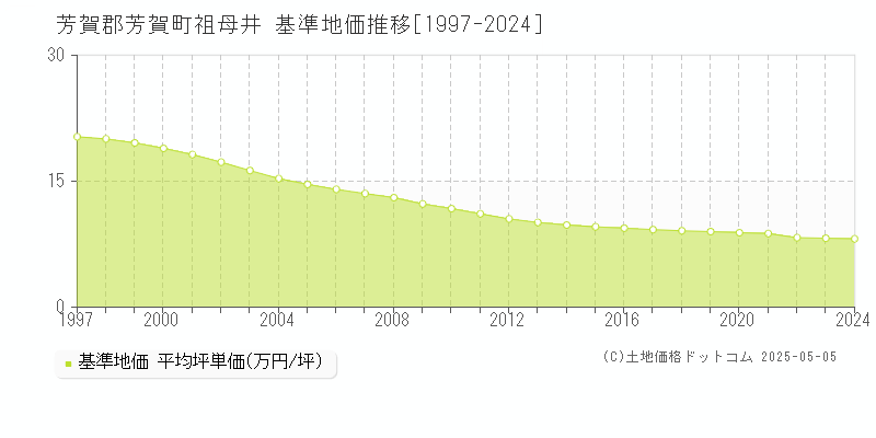 祖母井(芳賀郡芳賀町)の基準地価推移グラフ(坪単価)[1997-2024年]
