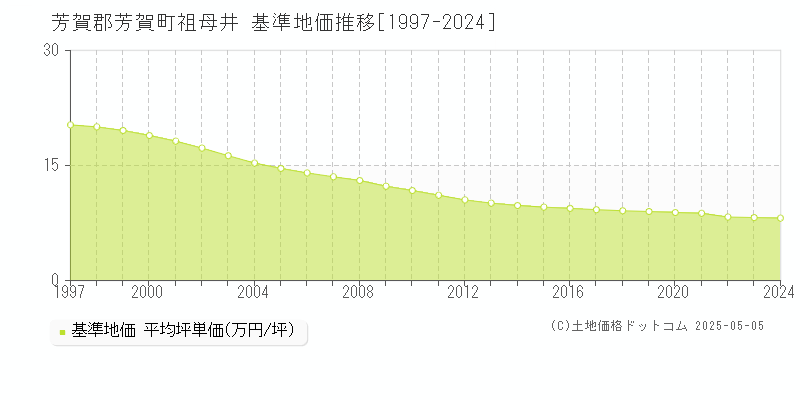 芳賀郡芳賀町祖母井の基準地価推移グラフ 