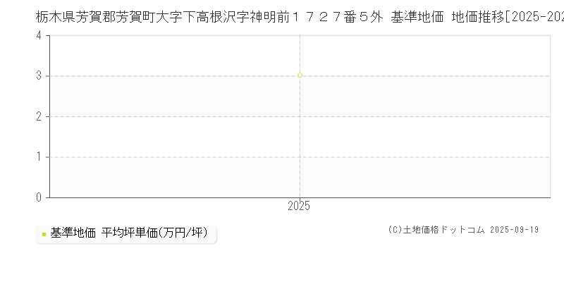 栃木県芳賀郡芳賀町大字下高根沢字神明前１７２７番５外 基準地価 地価推移[2025-2025]