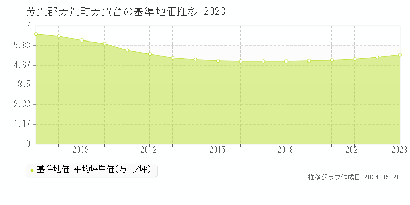 芳賀郡芳賀町芳賀台の基準地価推移グラフ 