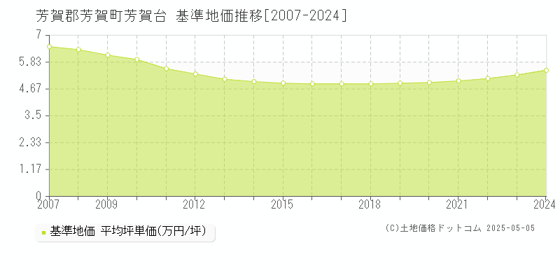 芳賀台(芳賀郡芳賀町)の基準地価推移グラフ(坪単価)[2007-2024年]