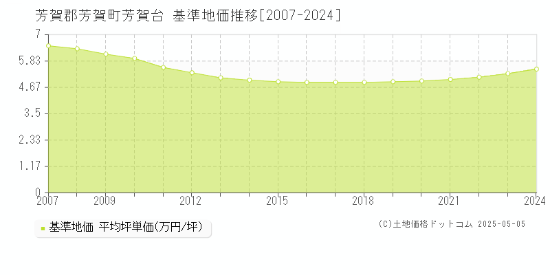 芳賀郡芳賀町芳賀台の基準地価推移グラフ 