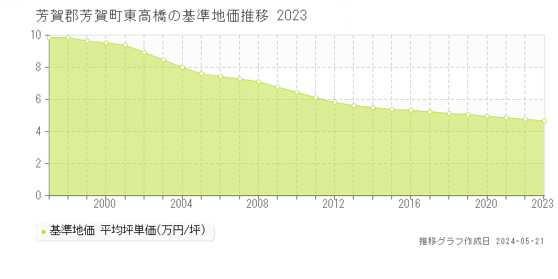 芳賀郡芳賀町東高橋の基準地価推移グラフ 