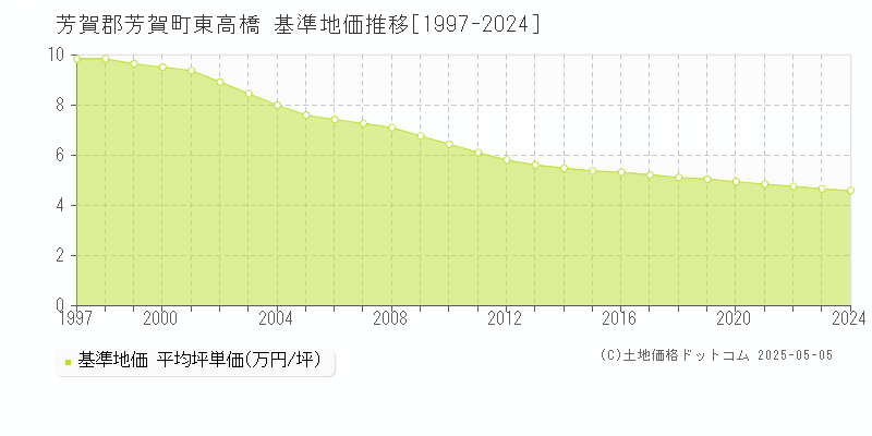 東高橋(芳賀郡芳賀町)の基準地価推移グラフ(坪単価)[1997-2024年]
