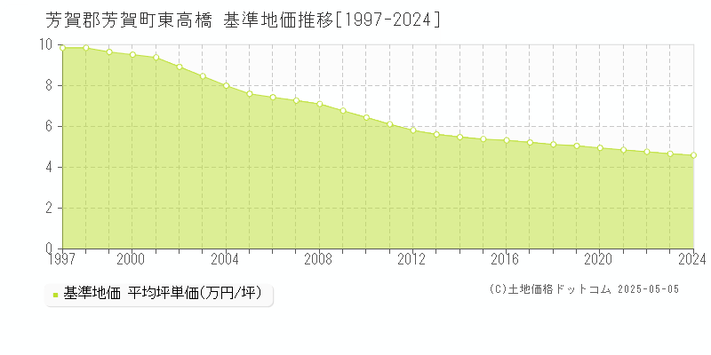 芳賀郡芳賀町東高橋の基準地価推移グラフ 