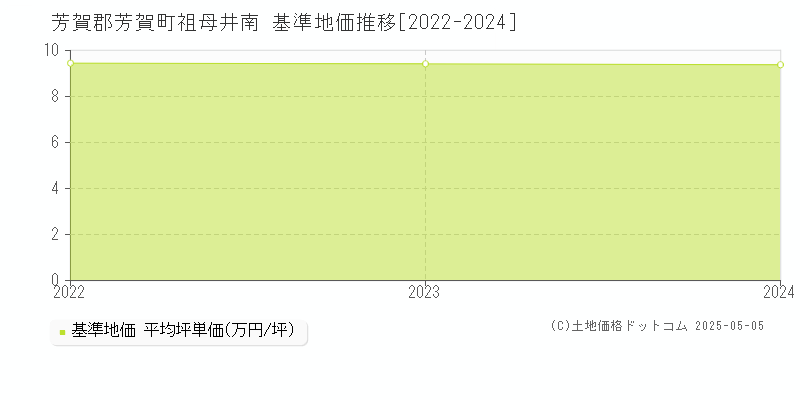 祖母井南(芳賀郡芳賀町)の基準地価推移グラフ(坪単価)[2022-2024年]
