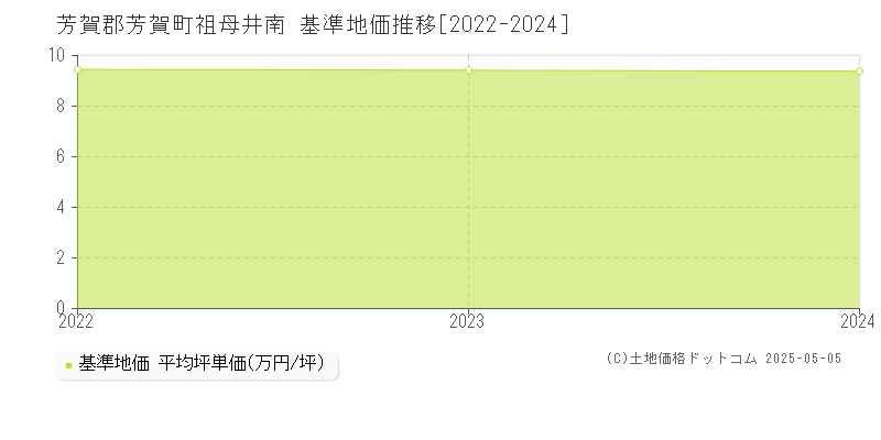 芳賀郡芳賀町祖母井南の基準地価推移グラフ 