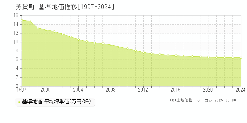 芳賀町(栃木県)の基準地価推移グラフ(坪単価)[1997-2024年]