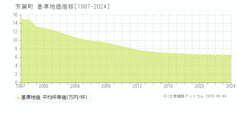 芳賀郡芳賀町全域の基準地価推移グラフ 