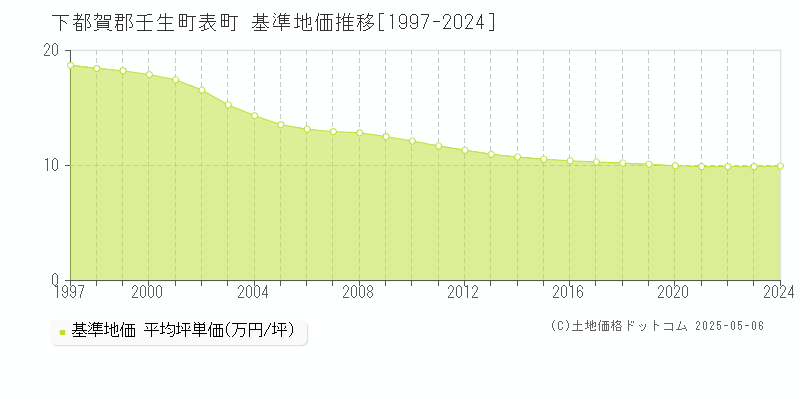 表町(下都賀郡壬生町)の基準地価推移グラフ(坪単価)[1997-2024年]