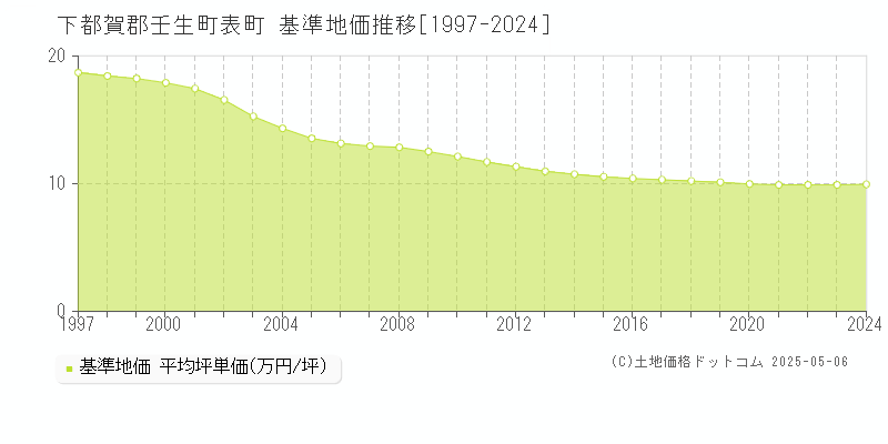 下都賀郡壬生町表町の基準地価推移グラフ 