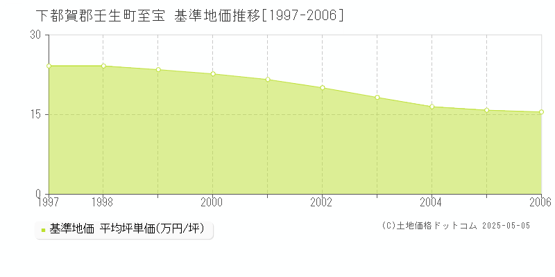 至宝(下都賀郡壬生町)の基準地価推移グラフ(坪単価)[1997-2006年]