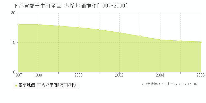 下都賀郡壬生町至宝の基準地価推移グラフ 