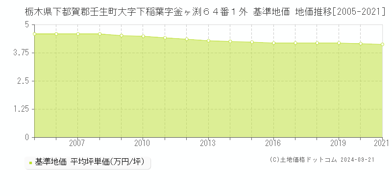 栃木県下都賀郡壬生町大字下稲葉字釜ヶ渕６４番１外 基準地価 地価推移[2005-2021]