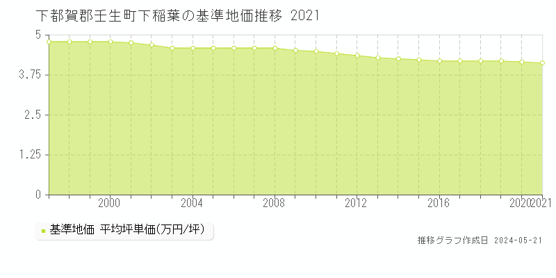 下都賀郡壬生町下稲葉の基準地価推移グラフ 
