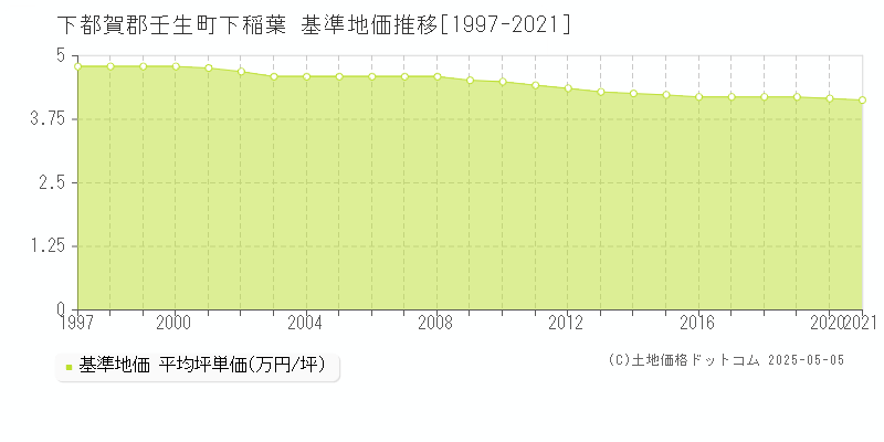 下稲葉(下都賀郡壬生町)の基準地価推移グラフ(坪単価)[1997-2021年]