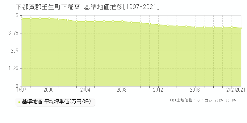 下都賀郡壬生町下稲葉の基準地価推移グラフ 