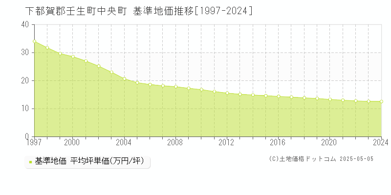 中央町(下都賀郡壬生町)の基準地価推移グラフ(坪単価)[1997-2024年]