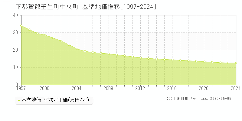 下都賀郡壬生町中央町の基準地価推移グラフ 