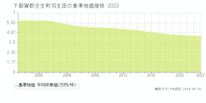 下都賀郡壬生町羽生田の基準地価推移グラフ 