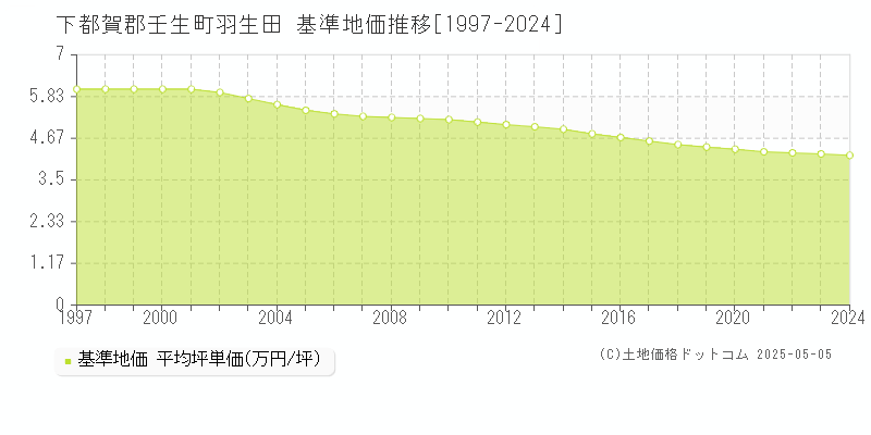 羽生田(下都賀郡壬生町)の基準地価推移グラフ(坪単価)[1997-2024年]