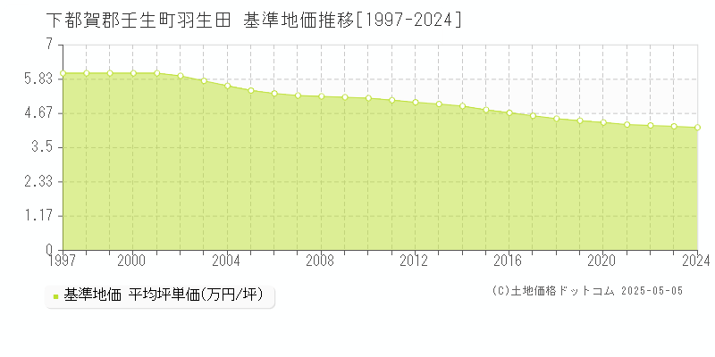 下都賀郡壬生町羽生田の基準地価推移グラフ 