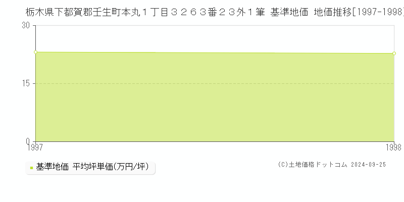 栃木県下都賀郡壬生町本丸１丁目３２６３番２３外１筆 基準地価 地価推移[1997-1998]