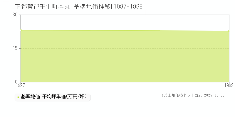 本丸(下都賀郡壬生町)の基準地価推移グラフ(坪単価)[1997-1998年]