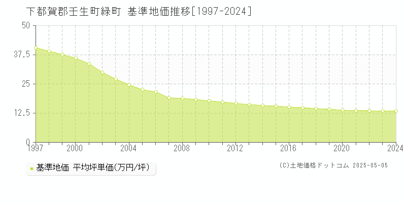 緑町(下都賀郡壬生町)の基準地価推移グラフ(坪単価)[1997-2024年]