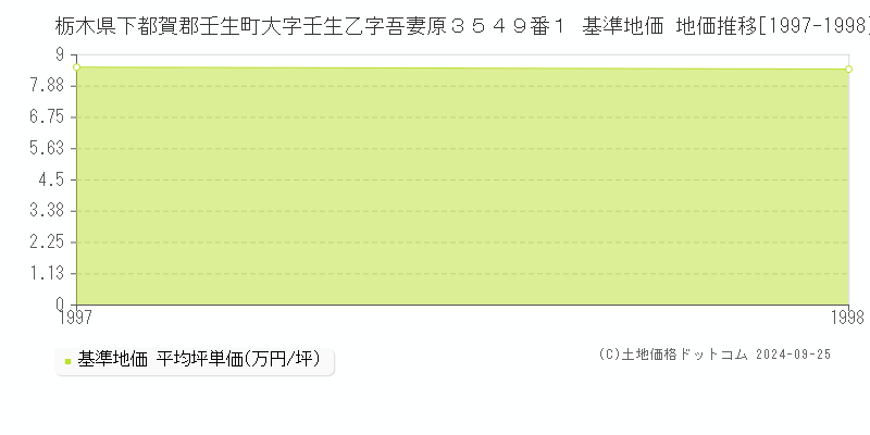 栃木県下都賀郡壬生町大字壬生乙字吾妻原３５４９番１ 基準地価 地価推移[1997-1998]